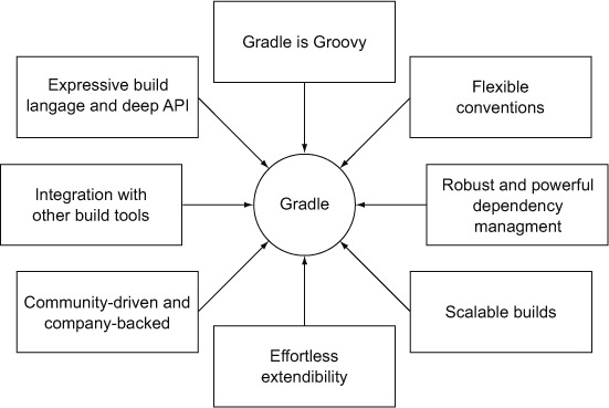 阳春泉 - Java项目构建新型利器——Gradle3